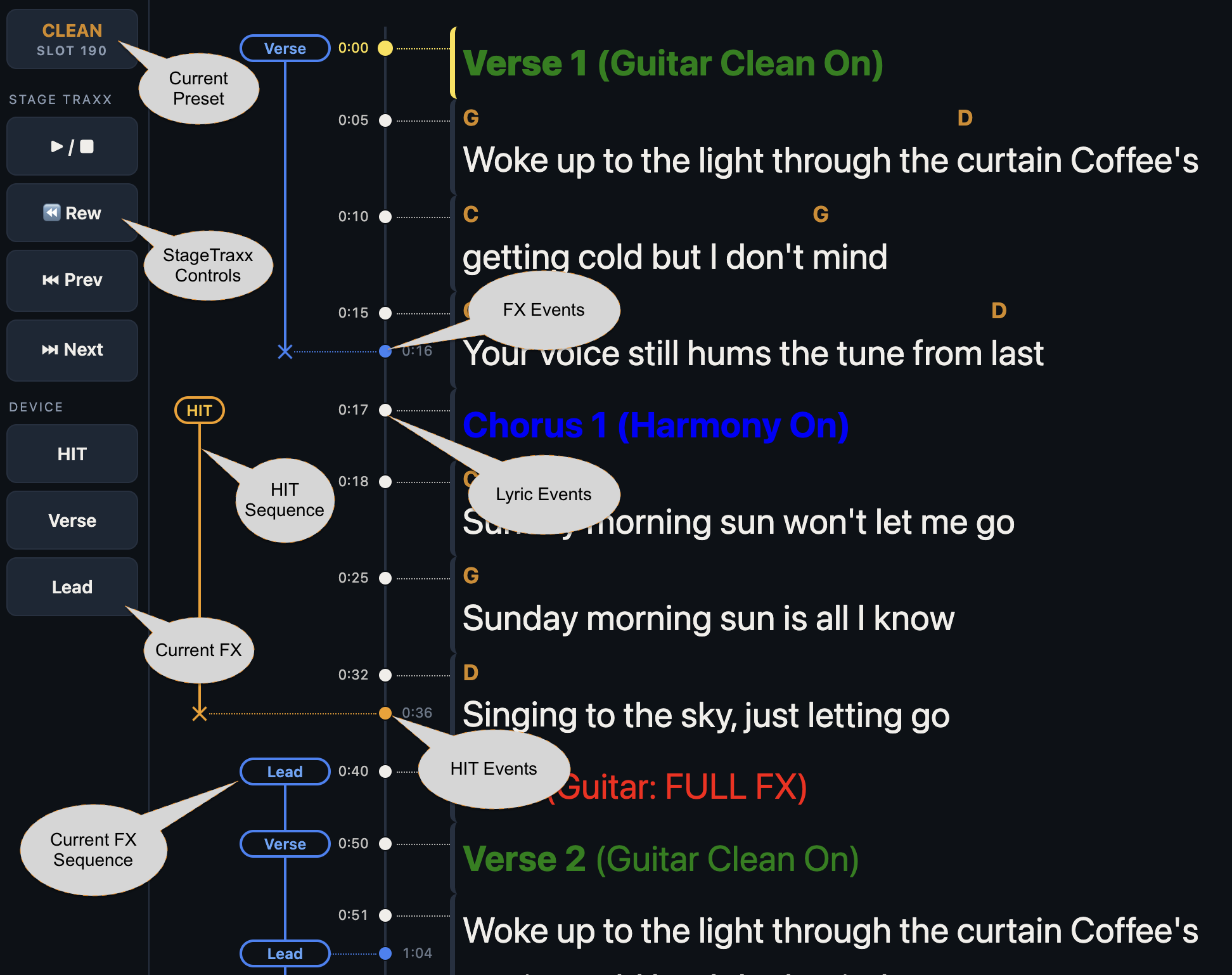 Annotated Perform viewer with current preset name, lyric column, FX timeline column, HIT and FX buttons, MIDI activity row labels
